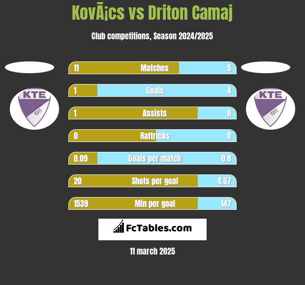 KovÃ¡cs vs Driton Camaj h2h player stats