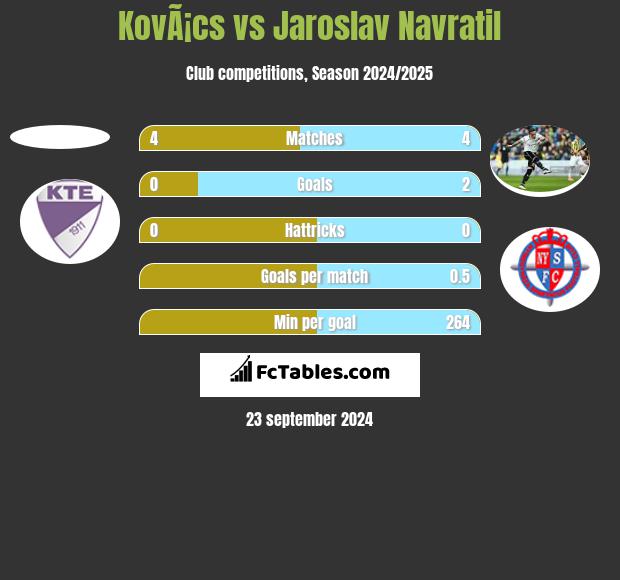 KovÃ¡cs vs Jaroslav Navratil h2h player stats