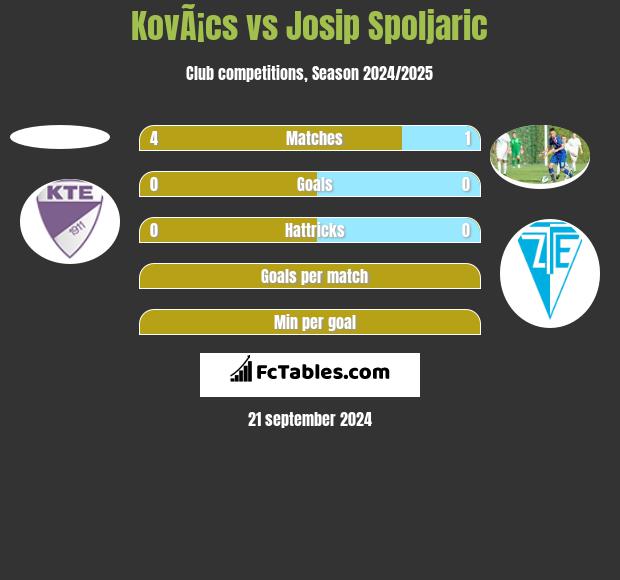 KovÃ¡cs vs Josip Spoljaric h2h player stats