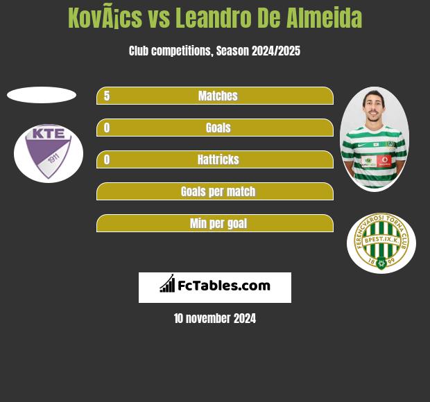 KovÃ¡cs vs Leandro De Almeida h2h player stats