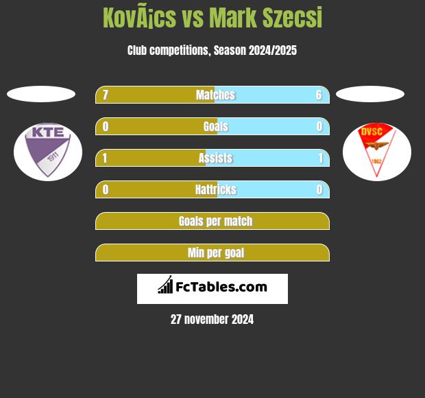 KovÃ¡cs vs Mark Szecsi h2h player stats