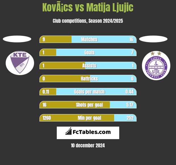 KovÃ¡cs vs Matija Ljujic h2h player stats