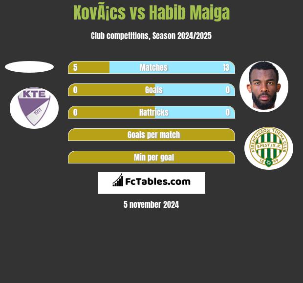 KovÃ¡cs vs Habib Maiga h2h player stats