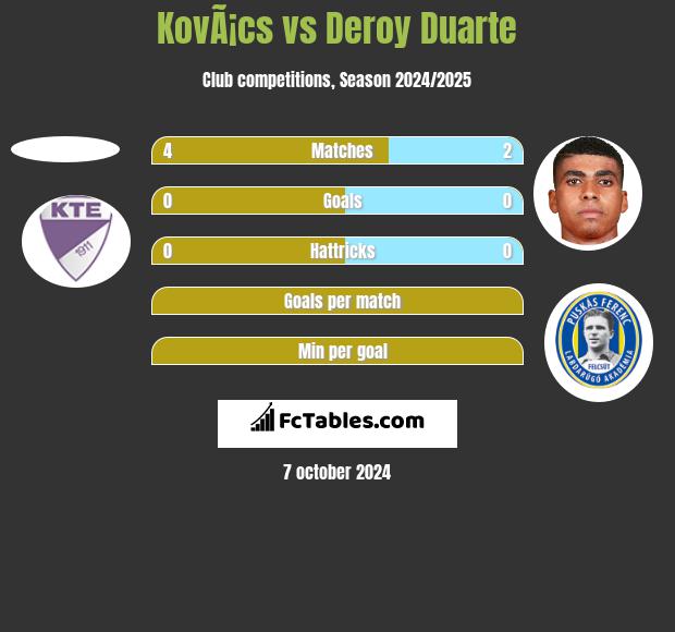 KovÃ¡cs vs Deroy Duarte h2h player stats