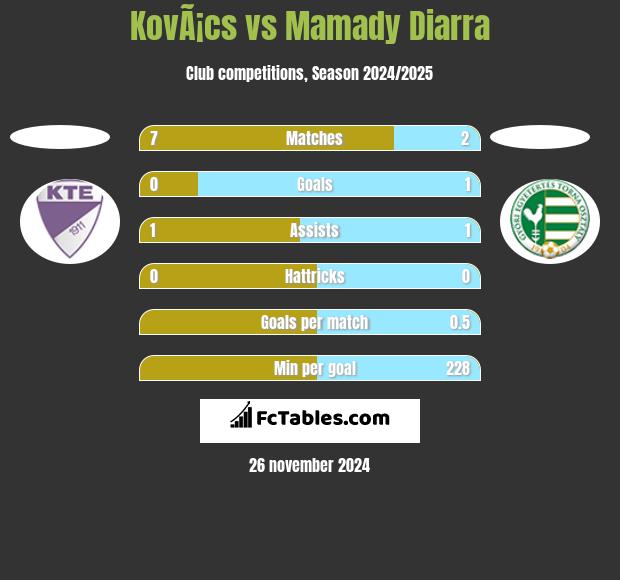 KovÃ¡cs vs Mamady Diarra h2h player stats