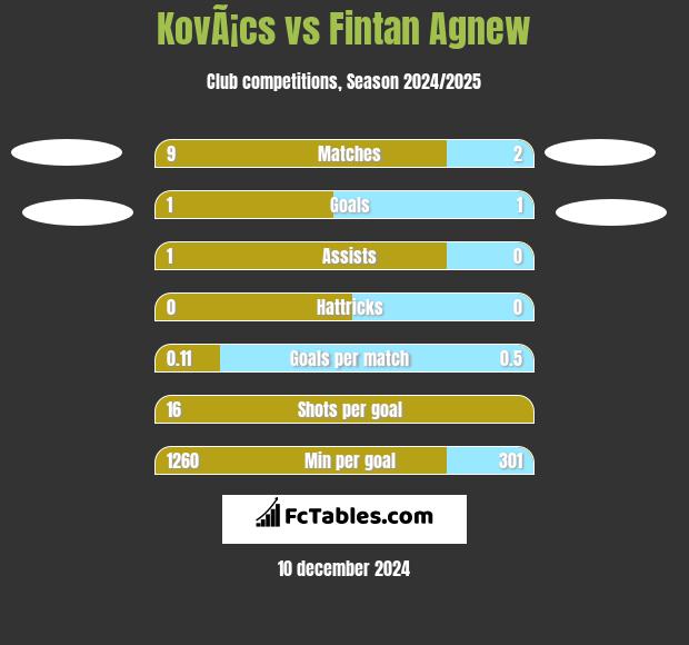 KovÃ¡cs vs Fintan Agnew h2h player stats