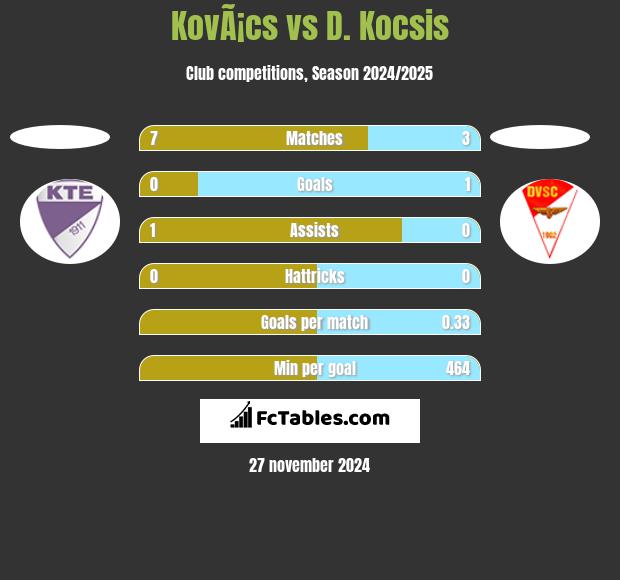 KovÃ¡cs vs D. Kocsis h2h player stats