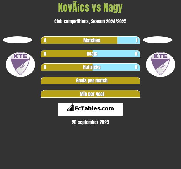 KovÃ¡cs vs Nagy h2h player stats