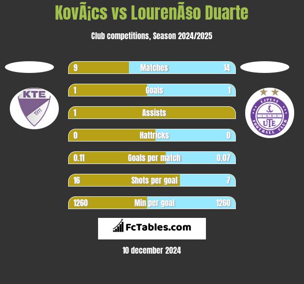 KovÃ¡cs vs LourenÃ§o Duarte h2h player stats