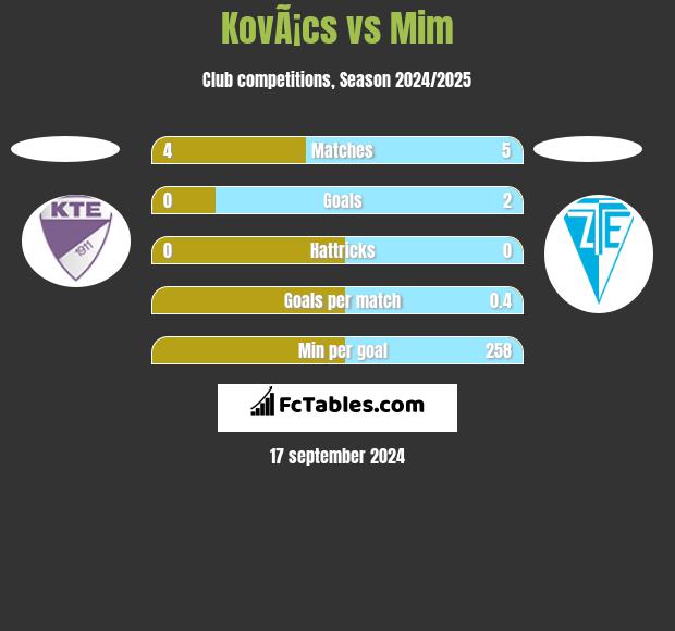 KovÃ¡cs vs Mim h2h player stats