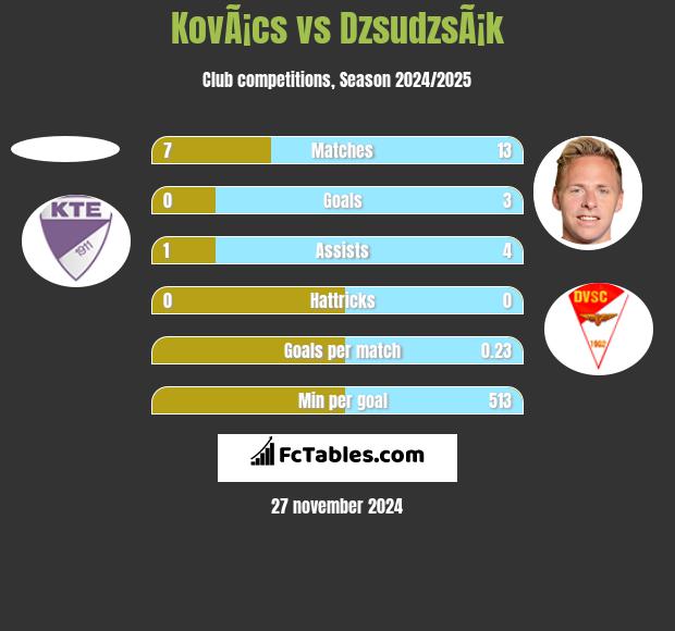 KovÃ¡cs vs DzsudzsÃ¡k h2h player stats