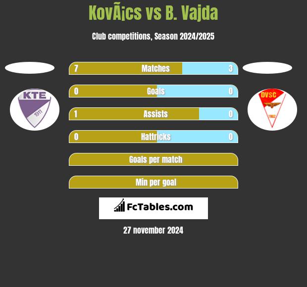 KovÃ¡cs vs B. Vajda h2h player stats