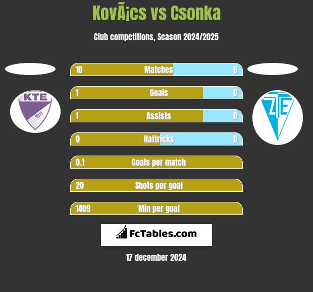 KovÃ¡cs vs Csonka h2h player stats