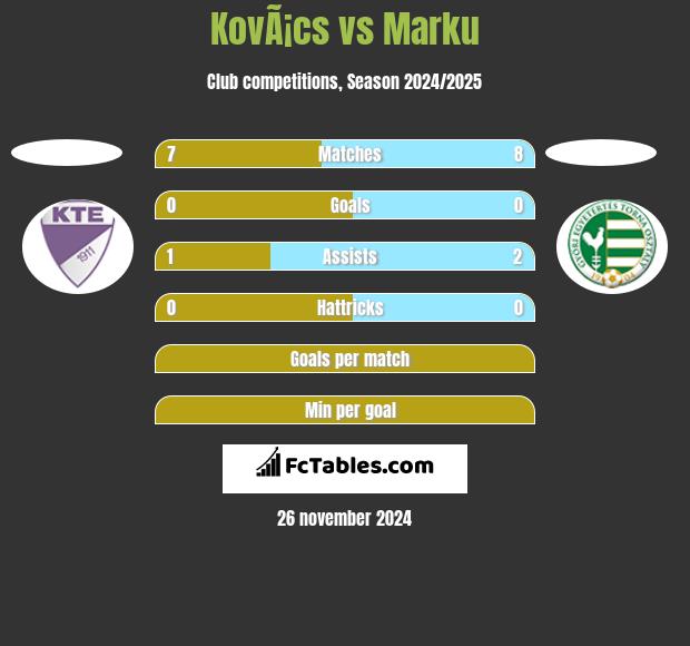 KovÃ¡cs vs Marku h2h player stats