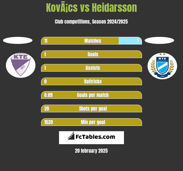 KovÃ¡cs vs Heidarsson h2h player stats