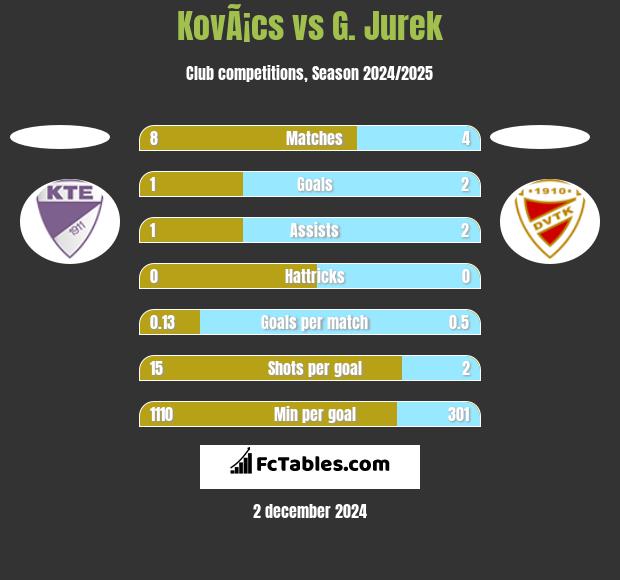 KovÃ¡cs vs G. Jurek h2h player stats