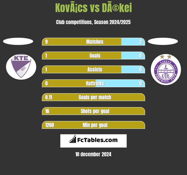 KovÃ¡cs vs DÃ©kei h2h player stats