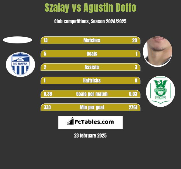 Szalay vs Agustin Doffo h2h player stats