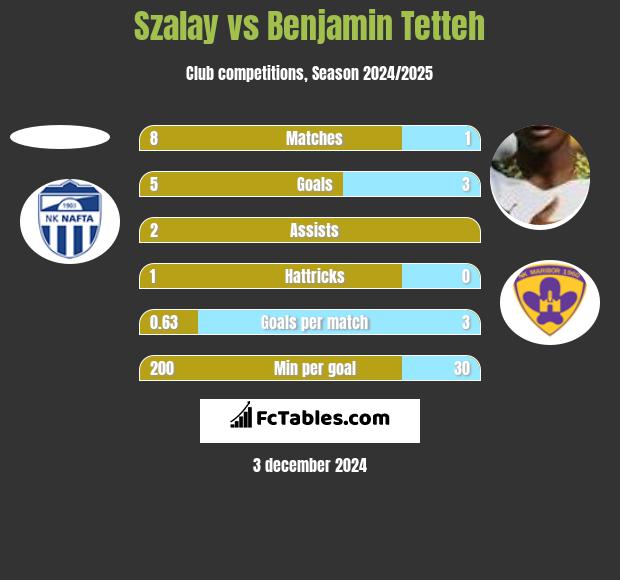 Szalay vs Benjamin Tetteh h2h player stats