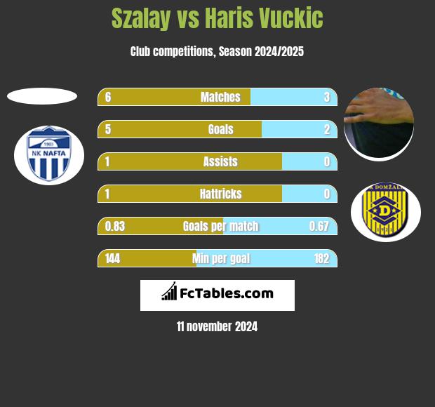 Szalay vs Haris Vuckic h2h player stats