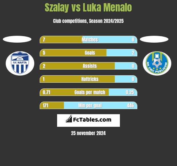 Szalay vs Luka Menalo h2h player stats