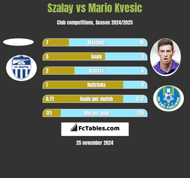 Szalay vs Mario Kvesic h2h player stats