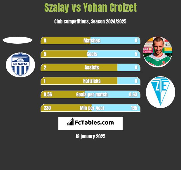 Szalay vs Yohan Croizet h2h player stats