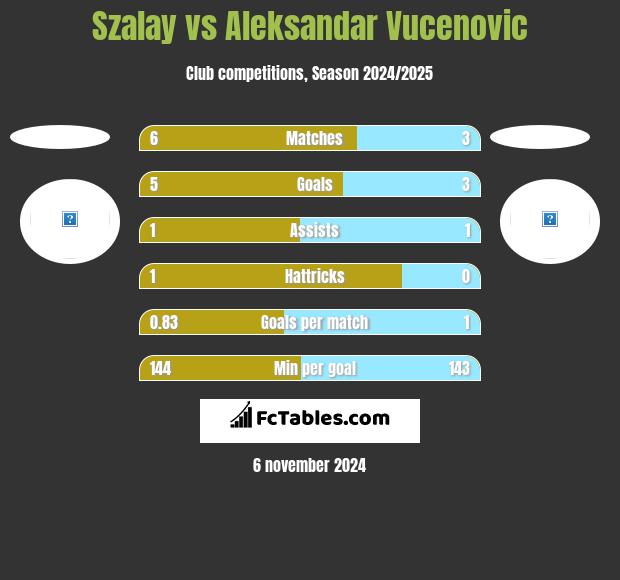 Szalay vs Aleksandar Vucenovic h2h player stats