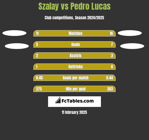 Szalay vs Pedro Lucas h2h player stats