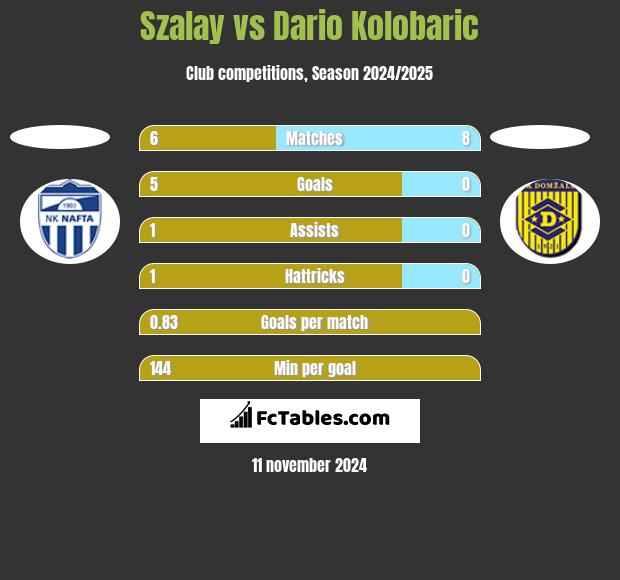 Szalay vs Dario Kolobaric h2h player stats