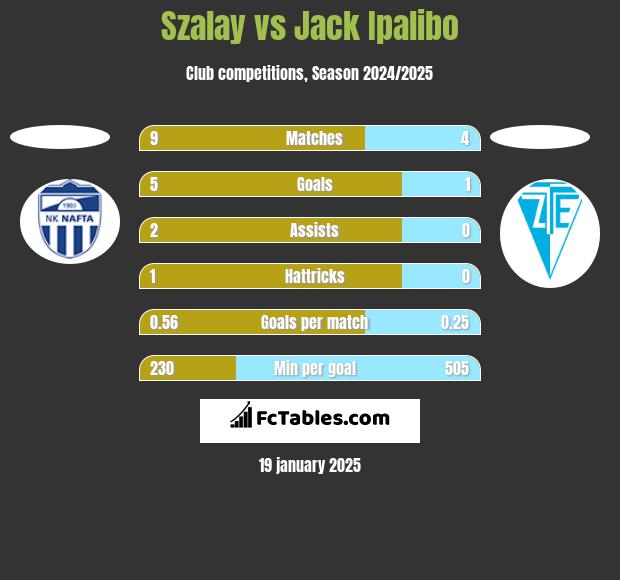 Szalay vs Jack Ipalibo h2h player stats