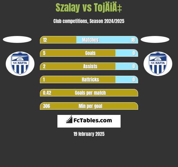 Szalay vs TojÄiÄ‡ h2h player stats