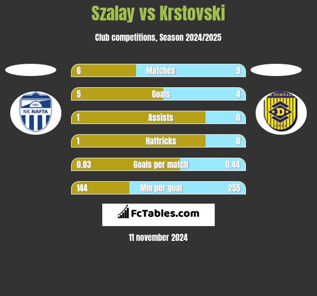 Szalay vs Krstovski h2h player stats