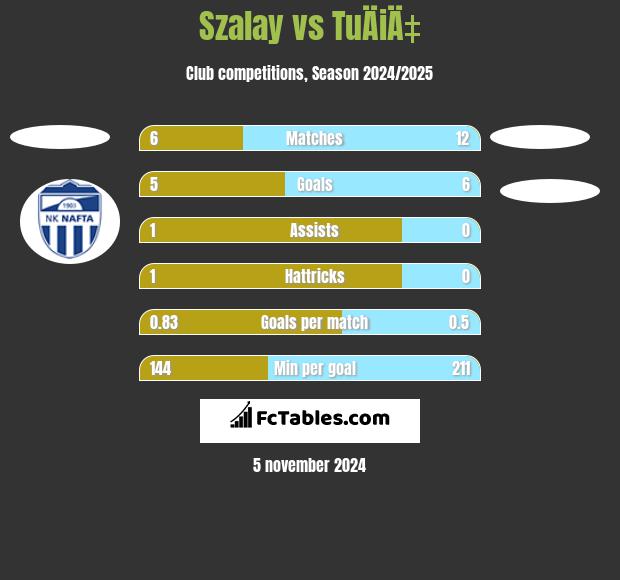 Szalay vs TuÄiÄ‡ h2h player stats