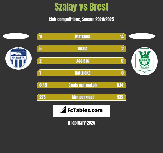 Szalay vs Brest h2h player stats