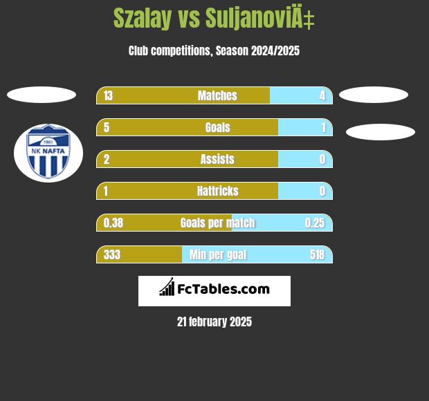 Szalay vs SuljanoviÄ‡ h2h player stats