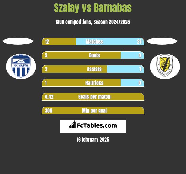 Szalay vs Barnabas h2h player stats