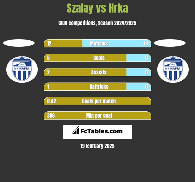 Szalay vs Hrka h2h player stats