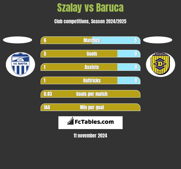 Szalay vs Baruca h2h player stats