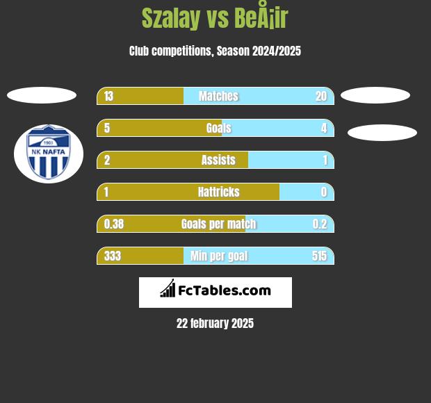 Szalay vs BeÅ¡ir h2h player stats