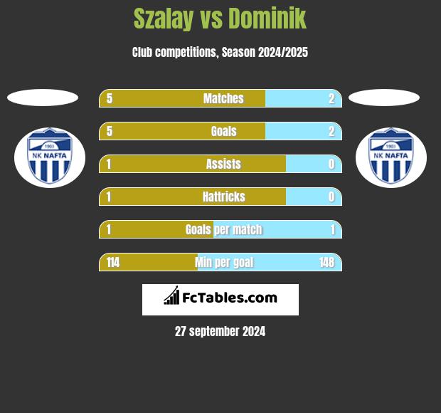 Szalay vs Dominik h2h player stats