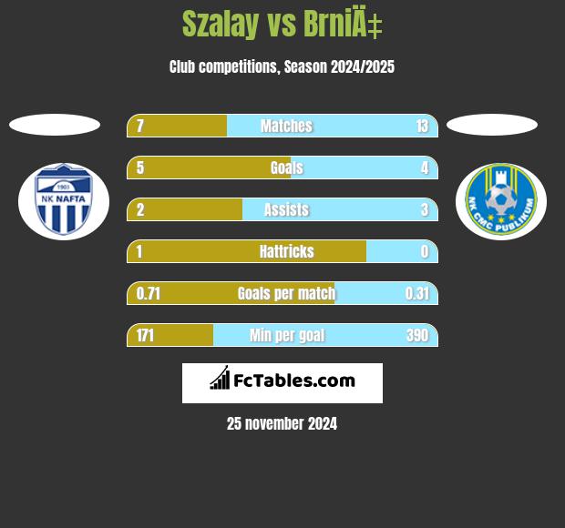 Szalay vs BrniÄ‡ h2h player stats