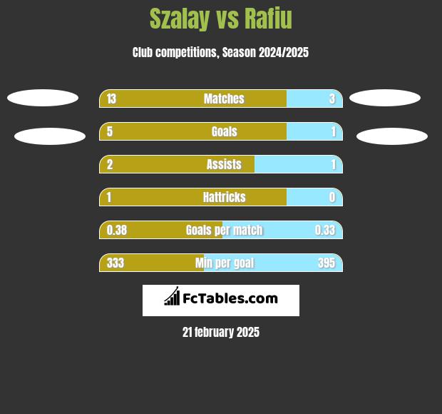 Szalay vs Rafiu h2h player stats