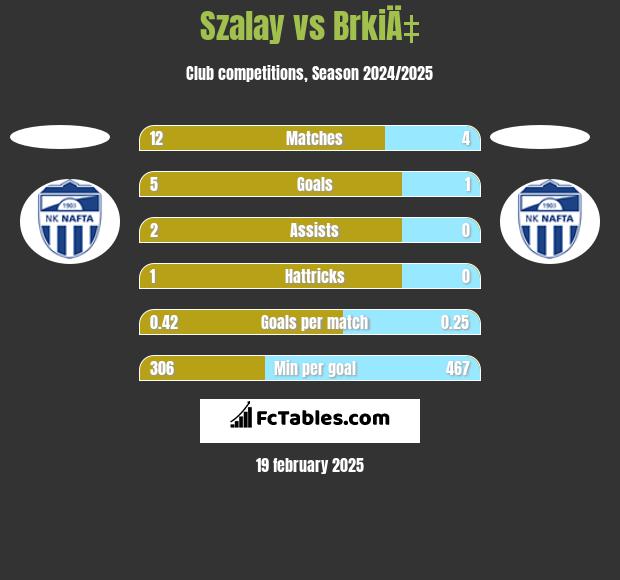 Szalay vs BrkiÄ‡ h2h player stats