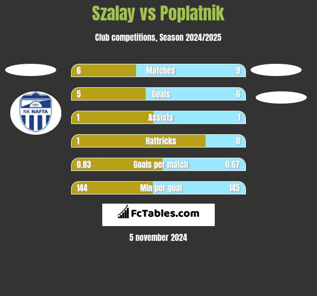 Szalay vs Poplatnik h2h player stats