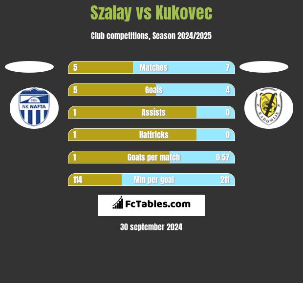 Szalay vs Kukovec h2h player stats