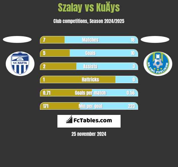 Szalay vs KuÄys h2h player stats