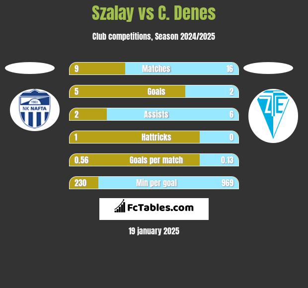 Szalay vs C. Denes h2h player stats