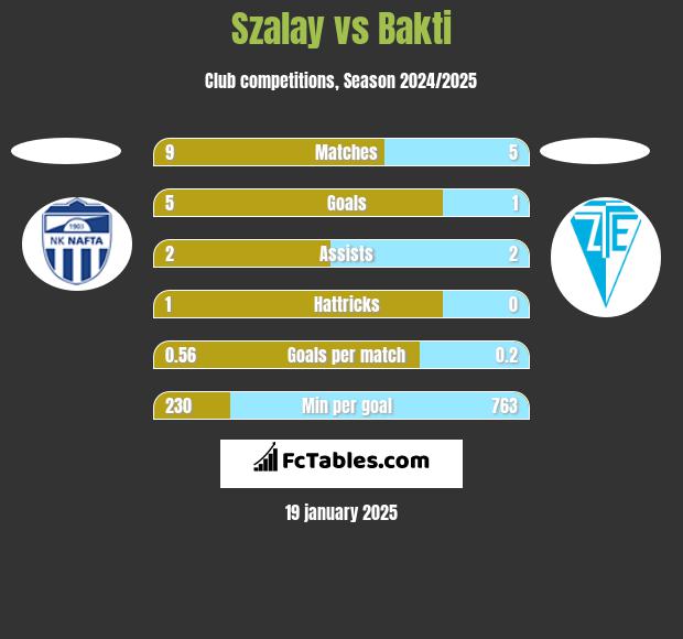 Szalay vs Bakti h2h player stats