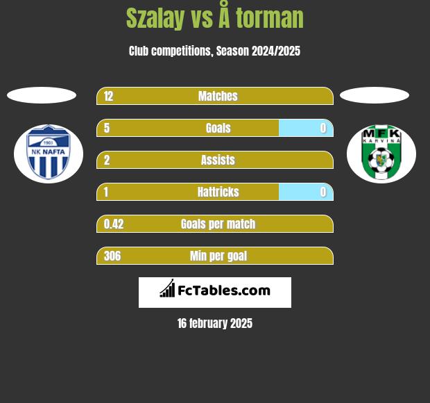 Szalay vs Å torman h2h player stats